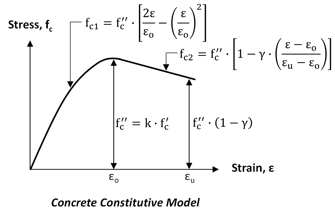 Concrete Constitutive Model