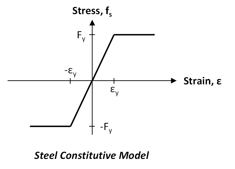 Steel Constitutive Model